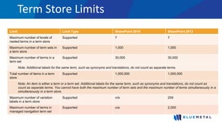 Term Store Limits
Limit Limit Type SharePoint 2010 SharePoint 2013
Maximum number of levels of
nested terms in a term store
Supported 7 7
Maximum number of term sets in
a term store
Supported 1,000 1,000
Maximum number of terms in a
term set
Supported 30,000 30,000
Note: Additional labels for the same term, such as synonyms and translations, do not count as separate terms.
Total number of items in a term
store
Supported 1,000,000 1,000,000
Note: An item is either a term or a term set. Additional labels for the same term, such as synonyms and translations, do not count as
count as separate terms. You cannot have both the maximum number of term sets and the maximum number of terms simultaneously in a
simultaneously in a term store.
Maximum number of variation
labels in a term store
Supported n/a 209
Maximum number of terms in
managed navigation term set
Supported n/a 2,000
 