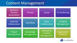 Content Management
Business
Process
Automation
Portals Social Co-Authoring
External
Collaboration
Workflow
Team
Collaboration
Incident
Management
Project
Management
Knowledge
Management
Enterprise
Content
Management
Application
Platform
 