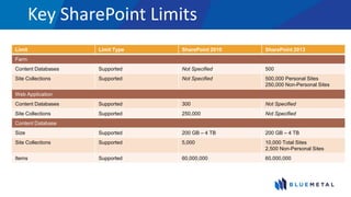 Key SharePoint Limits
Limit Limit Type SharePoint 2010 SharePoint 2013
Farm
Content Databases Supported Not Specified 500
Site Collections Supported Not Specified 500,000 Personal Sites
250,000 Non-Personal Sites
Web Application
Content Databases Supported 300 Not Specified
Site Collections Supported 250,000 Not Specified
Content Database
Size Supported 200 GB – 4 TB 200 GB – 4 TB
Site Collections Supported 5,000 10,000 Total Sites
2,500 Non-Personal Sites
Items Supported 60,000,000 60,000,000
 