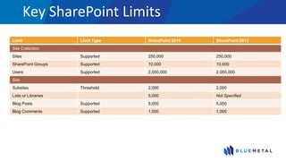 Key SharePoint Limits
Limit Limit Type SharePoint 2010 SharePoint 2013
Site Collection
Sites Supported 250,000 250,000
SharePoint Groups Supported 10,000 10,000
Users Supported 2,000,000 2,000,000
Site
Subsites Threshold 2,000 2,000
Lists or Libraries 5,000 Not Specified
Blog Posts Supported 5,000 5,000
Blog Comments Supported 1,000 1,000
 