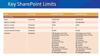 Key SharePoint Limits
Limit Limit Type SharePoint 2010 SharePoint 2013
List or Library
Items Supported 30,000,000 30,000,000
Items in a Folder 5,000 Not Specified
Items in a View Threshold 5,000 5,000
Joins in a View Threshold 8 8
Unique Security Scopes Threshold 50,000 50,000
Columns Threshold 276 Single Line of Text
192 Multiple Lines of Text
276 Choice
72 Number
72 Currency
48 Date and Time
96 Lookup
96 Yes/No
96 Person or Group
138 Hyperlink or Picture
48 Calculated
94 Managed Metadata
276 Single Line of Text
192 Multiple Lines of Text
276 Choice
72 Number
72 Currency
48 Date and Time
96 Lookup
96 Yes/No
96 Person or Group
138 Hyperlink or Picture
48 Calculated
94 Managed Metadata
 