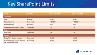 Key SharePoint Limits
Limit Limit Type SharePoint 2010 SharePoint 2013
Document
Size Boundary 2 GB 2 GB
Major Versions Supported 400,000 400,000
Minor Versions Boundary 511 511
Coauthoring Concurrent Editors Threshold 10 10
Page
Web Parts Threshold 25 25
Security
SharePoint Groups per User Supported 5,000 5,000
Active Directory Groups or Users
per SharePoint Group
Supported 5,000 5,000
 