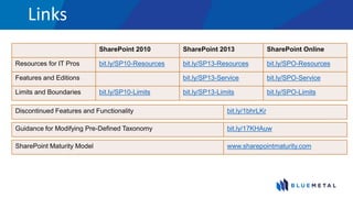 Links
SharePoint 2010 SharePoint 2013 SharePoint Online
Resources for IT Pros bit.ly/SP10-Resources bit.ly/SP13-Resources bit.ly/SPO-Resources
Features and Editions bit.ly/SP13-Service bit.ly/SPO-Service
Limits and Boundaries bit.ly/SP10-Limits bit.ly/SP13-Limits bit.ly/SPO-Limits
SharePoint Maturity Model www.sharepointmaturity.com
Guidance for Modifying Pre-Defined Taxonomy bit.ly/17KHAuw
Discontinued Features and Functionality bit.ly/1bhrLKr
 