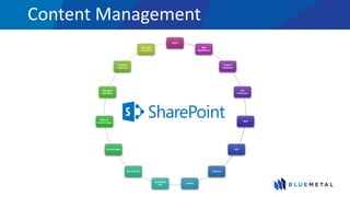 Content Management
Farms
Web
Applications
Content
Databases
Site
Collections
Sites
Lists
Libraries
Folders
Document
Sets
Site Columns
Content Types
External
Content Types
Managed
Metadata
Crawled
Properties
Managed
Properties
 