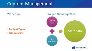 Content Management
We set up…
• Content Types
• Site Columns
We put them together…
Content
Types
Site
Columns
Metadata
 