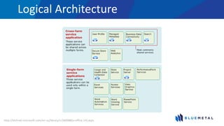 Logical Architecture
http://technet.microsoft.com/en-us/library/cc560988(v=office.14).aspx
 