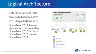 Logical Architecture
• Enterprise Services Farms
• Specialized Service Farms
• Cross-Organization Farms
• SharePoint 2013 Service
Applications consumed by
SharePoint 2010 farms or
SharePoint 2010 sites on
SharePoint 2013
http://technet.microsoft.com/en-us/library/ee424403(v=office.15).aspx
 