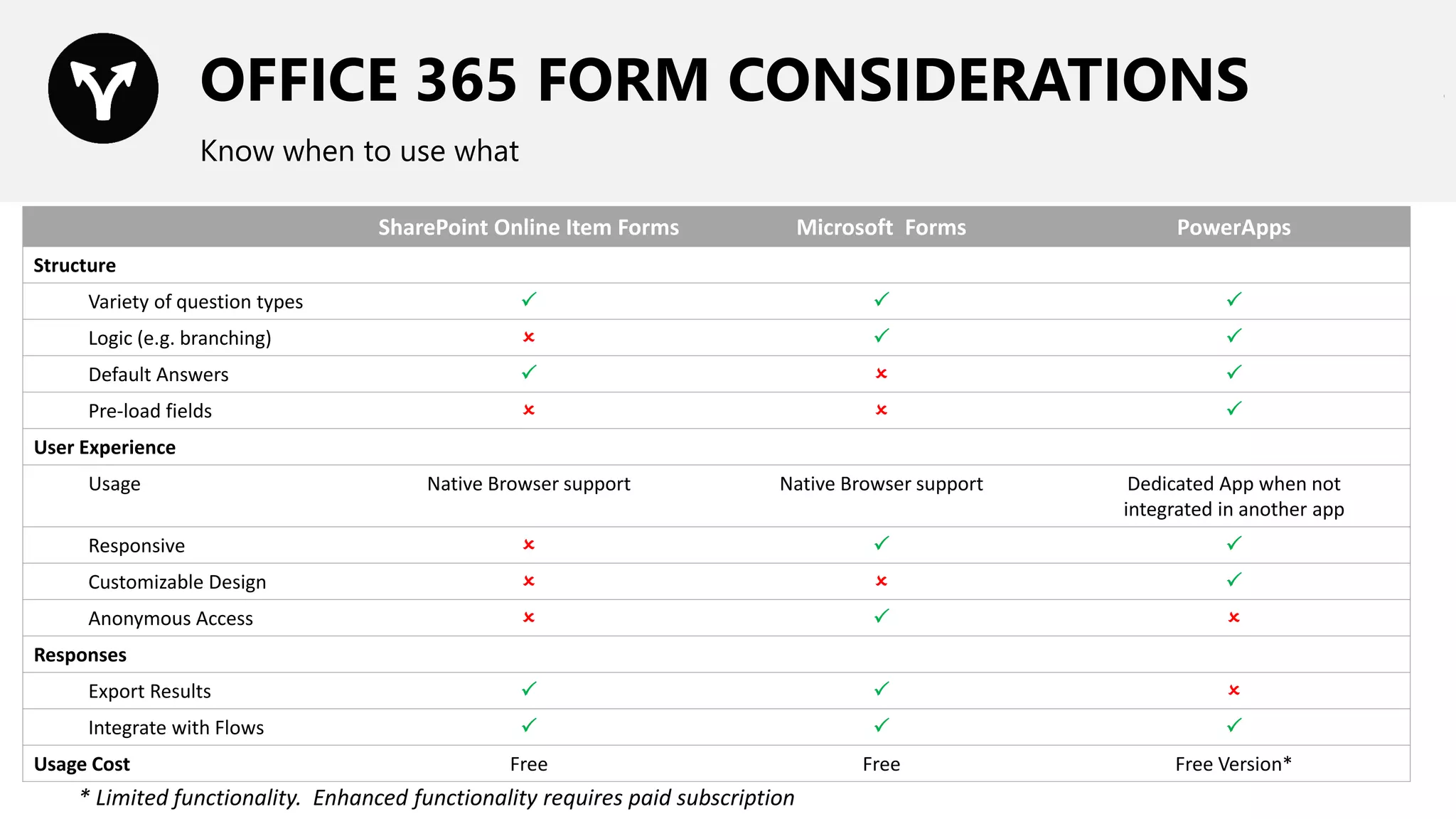 OFFICE 365 FORM CONSIDERATIONS
Know when to use what
SharePoint Online Item Forms Microsoft Forms PowerApps
Structure
Variety of question types   
Logic (e.g. branching)   
Default Answers   
Pre-load fields   
User Experience
Usage Native Browser support Native Browser support Dedicated App when not
integrated in another app
Responsive   
Customizable Design   
Anonymous Access   
Responses
Export Results   
Integrate with Flows   
Usage Cost Free Free Free Version*
* Limited functionality. Enhanced functionality requires paid subscription
 