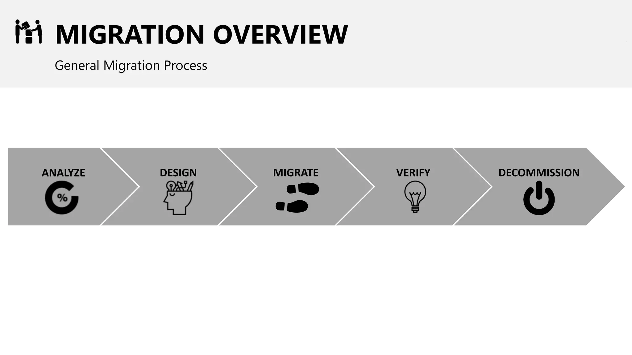 MIGRATION OVERVIEW
General Migration Process
DESIGNANALYZE MIGRATE VERIFY DECOMMISSION
 
