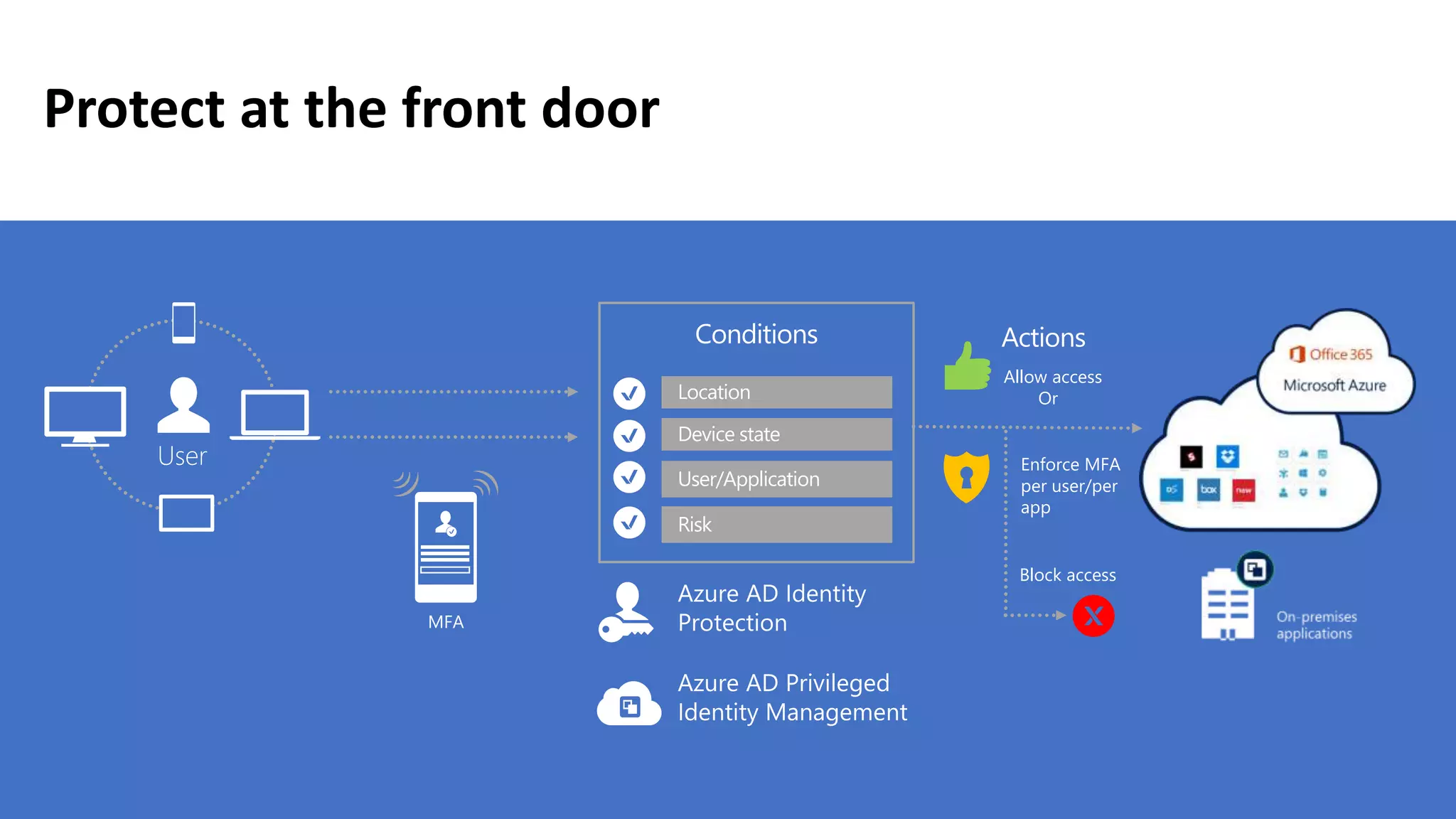 Protect at the front door
Conditions
Allow access
Or
Block access
Actions
Enforce MFA
per user/per
app
Location
Device state
User/Application
MFA
Risk
User
 
