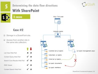 5

Determining the data flow directions

With SharePoint
3 cases

htt p : / / intr anet

Case #2

/ sites/ p r ojects

 S...
