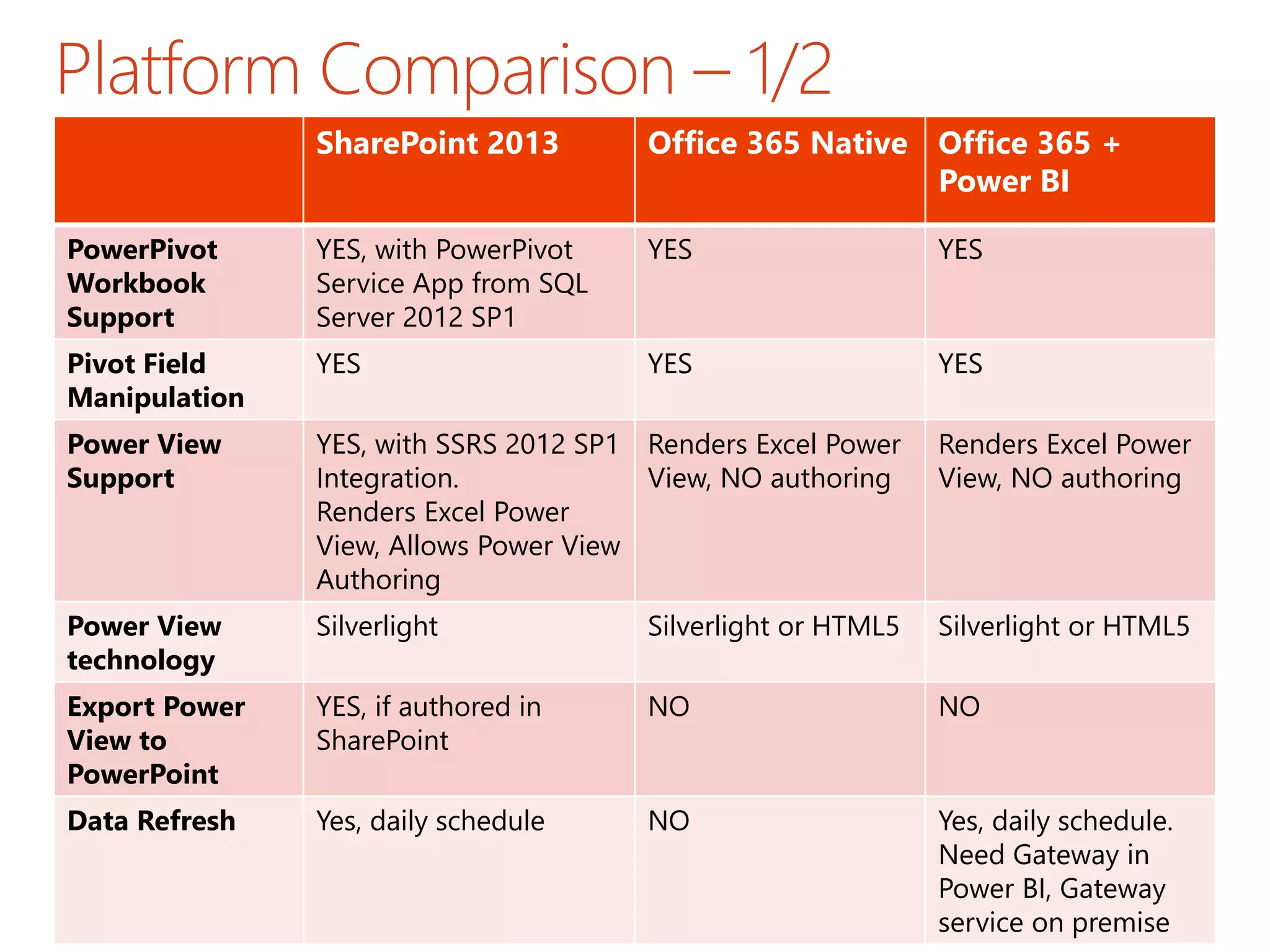 Power BI in Office 365 | PPT
