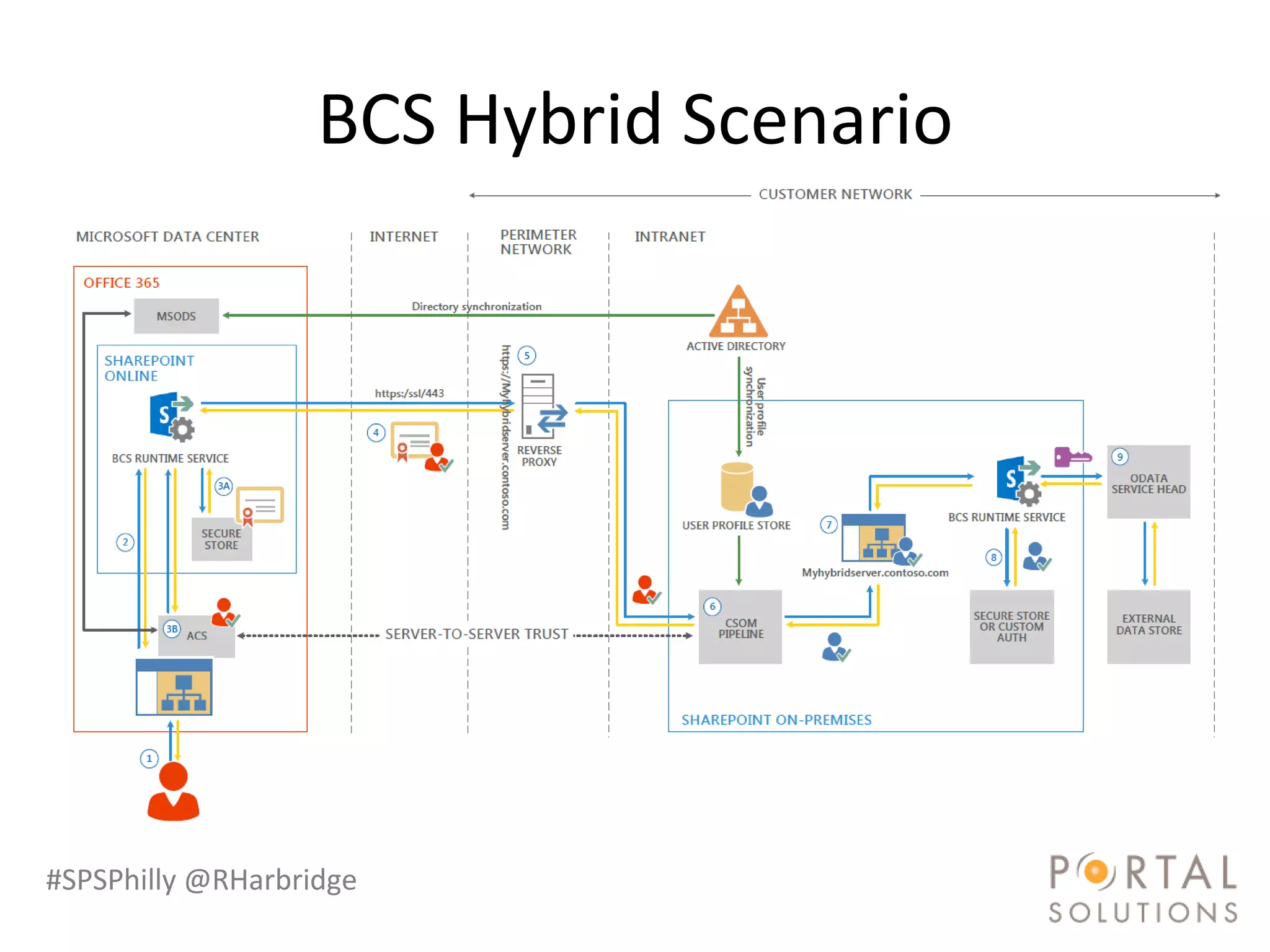 BCS Hybrid Scenario




#SPSPhilly @RHarbridge
 