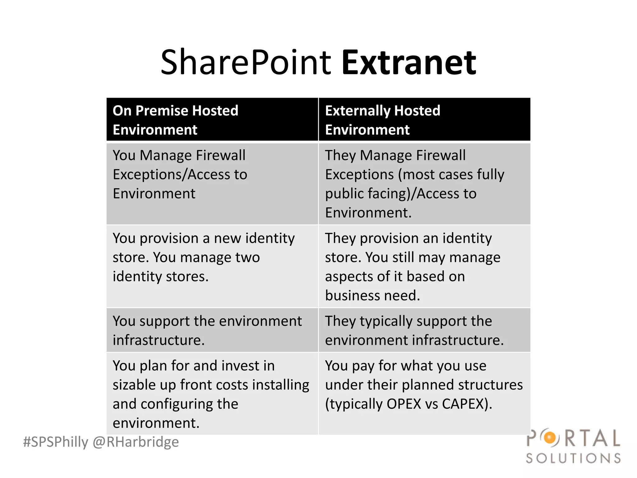 SharePoint Extranet
             On Premise Hosted                Externally Hosted
             Environment                      Environment
             You Manage Firewall              They Manage Firewall
             Exceptions/Access to             Exceptions (most cases fully
             Environment                      public facing)/Access to
                                              Environment.
             You provision a new identity     They provision an identity
             store. You manage two            store. You still may manage
             identity stores.                 aspects of it based on
                                              business need.
             You support the environment      They typically support the
             infrastructure.                  environment infrastructure.
             You plan for and invest in        You pay for what you use
             sizable up front costs installing under their planned structures
             and configuring the               (typically OPEX vs CAPEX).
             environment.
#SPSPhilly @RHarbridge
 