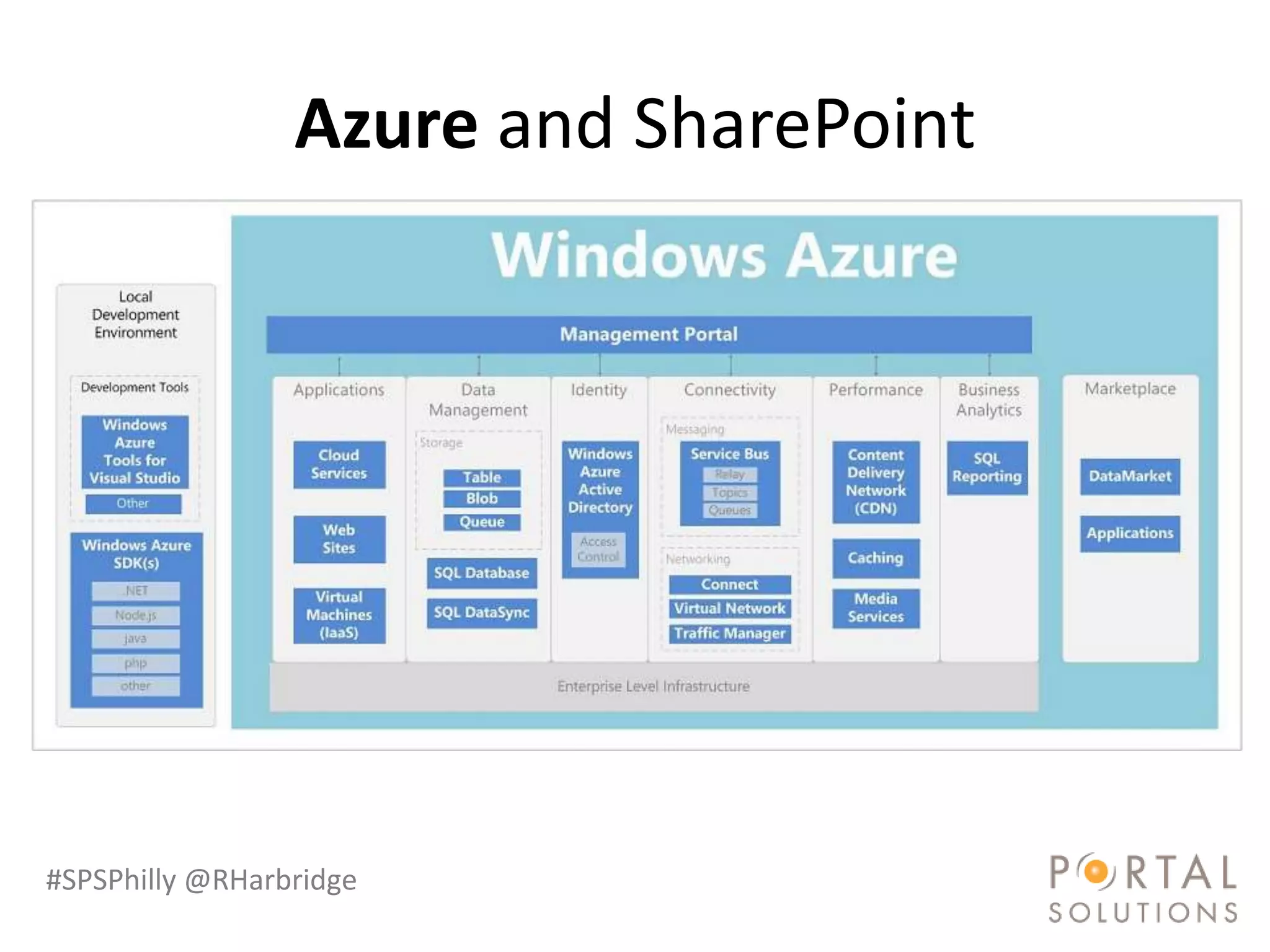 Azure and SharePoint




#SPSPhilly @RHarbridge
 