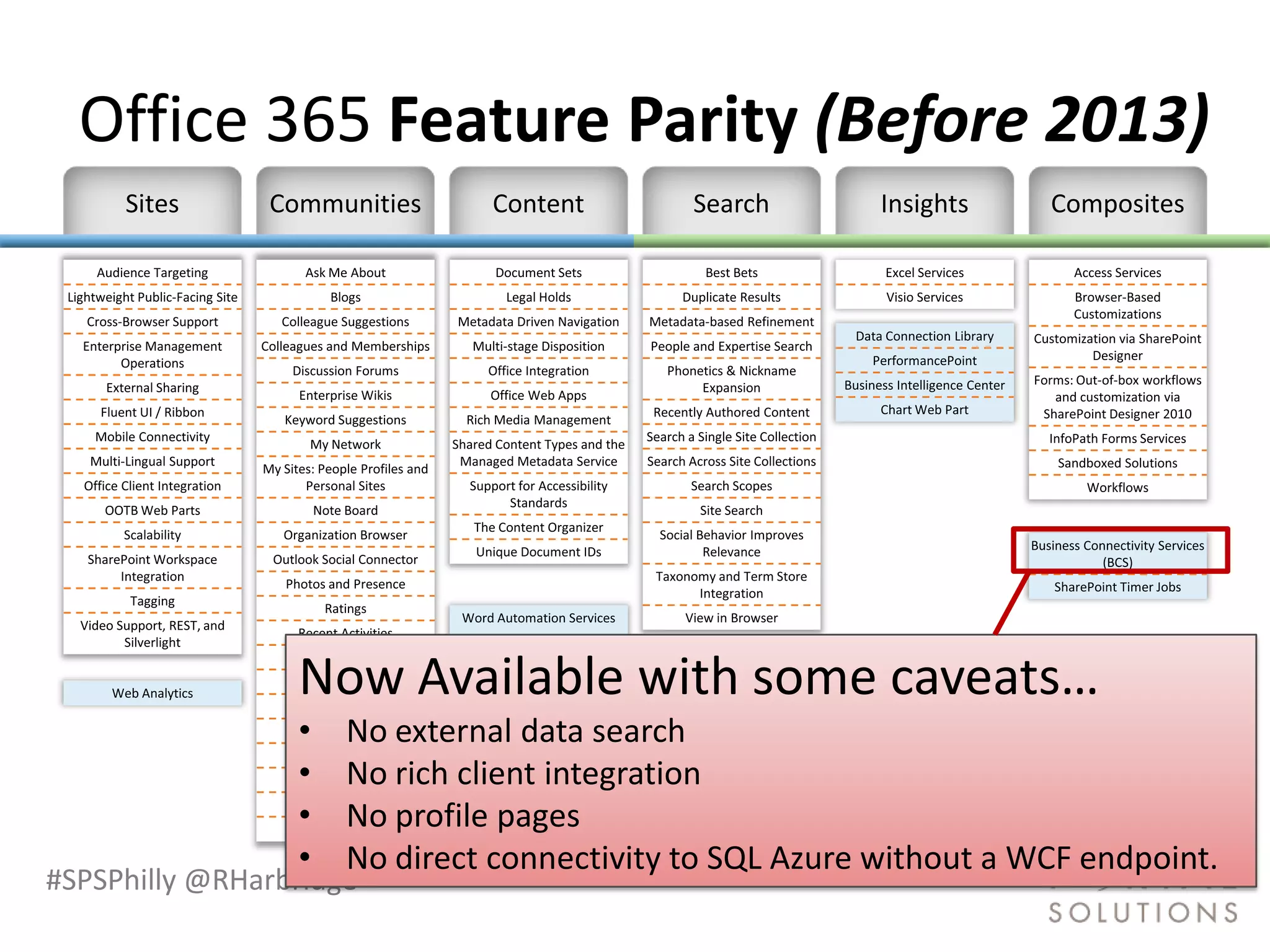 Office 365 Feature Parity (Before 2013)




                 Now Available with some caveats…
                 •   No external data search
                 •   No rich client integration
                 •   No profile pages
                 •   No direct connectivity to SQL Azure without a WCF endpoint.
#SPSPhilly @RHarbridge
 