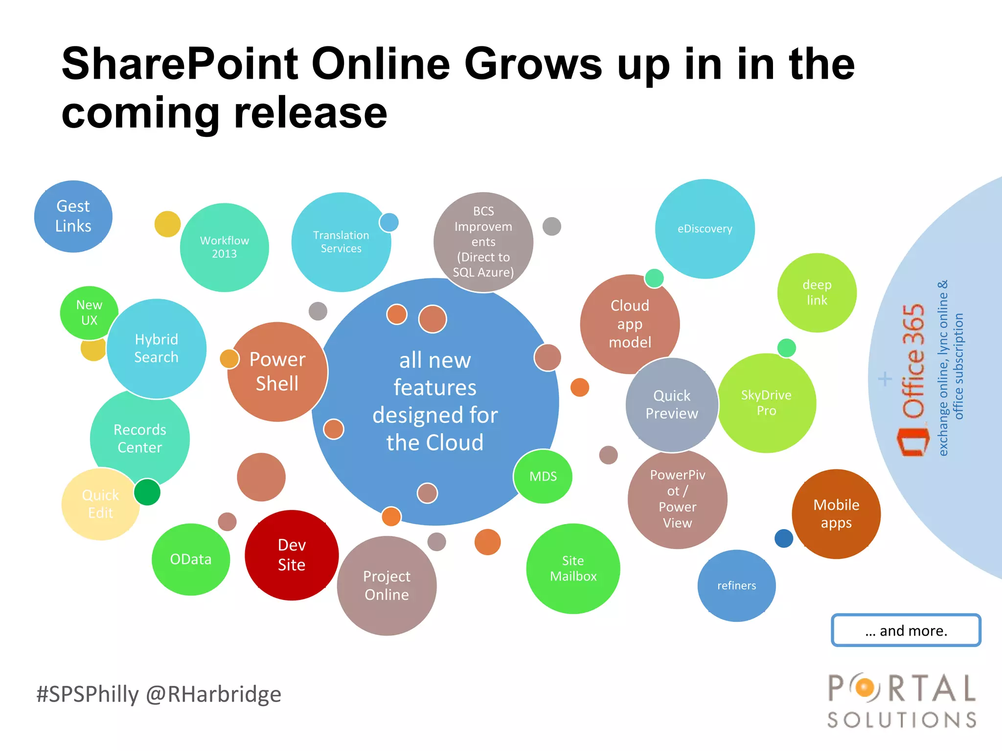 SharePoint Online Grows up in in the
  coming release
 Gest                                                            BCS
 Links                                  Translation
                                                             Improvem                          eDiscovery
                      Workflow                                   ents
                       2013              Services
                                                              (Direct to
                                                             SQL Azure)
                                                                                                                       deep




                                                                                                                                          exchange online, lync online &
   New                                                                                 Cloud                            link




                                                                                                                                               office subscription
    UX                                                                                  app
            Hybrid                                                                     model
            Search           Power                       all new
                              Shell                     features                            Quick           SkyDrive
                                                                                                                                  +
         Records
                                                      designed for                         Preview            Pro

         Center                                        the Cloud
                                                                           MDS             PowerPiv
    Quick                                                                                     ot /
     Edit                                                                                   Power                       Mobile
                                                                                             View                        apps
                                 Dev
                   OData         Site                                         Site
                                                 Project                     Mailbox
                                                                                                      refiners
                                                 Online

                                                                                                                                 … and more.



#SPSPhilly @RHarbridge
 