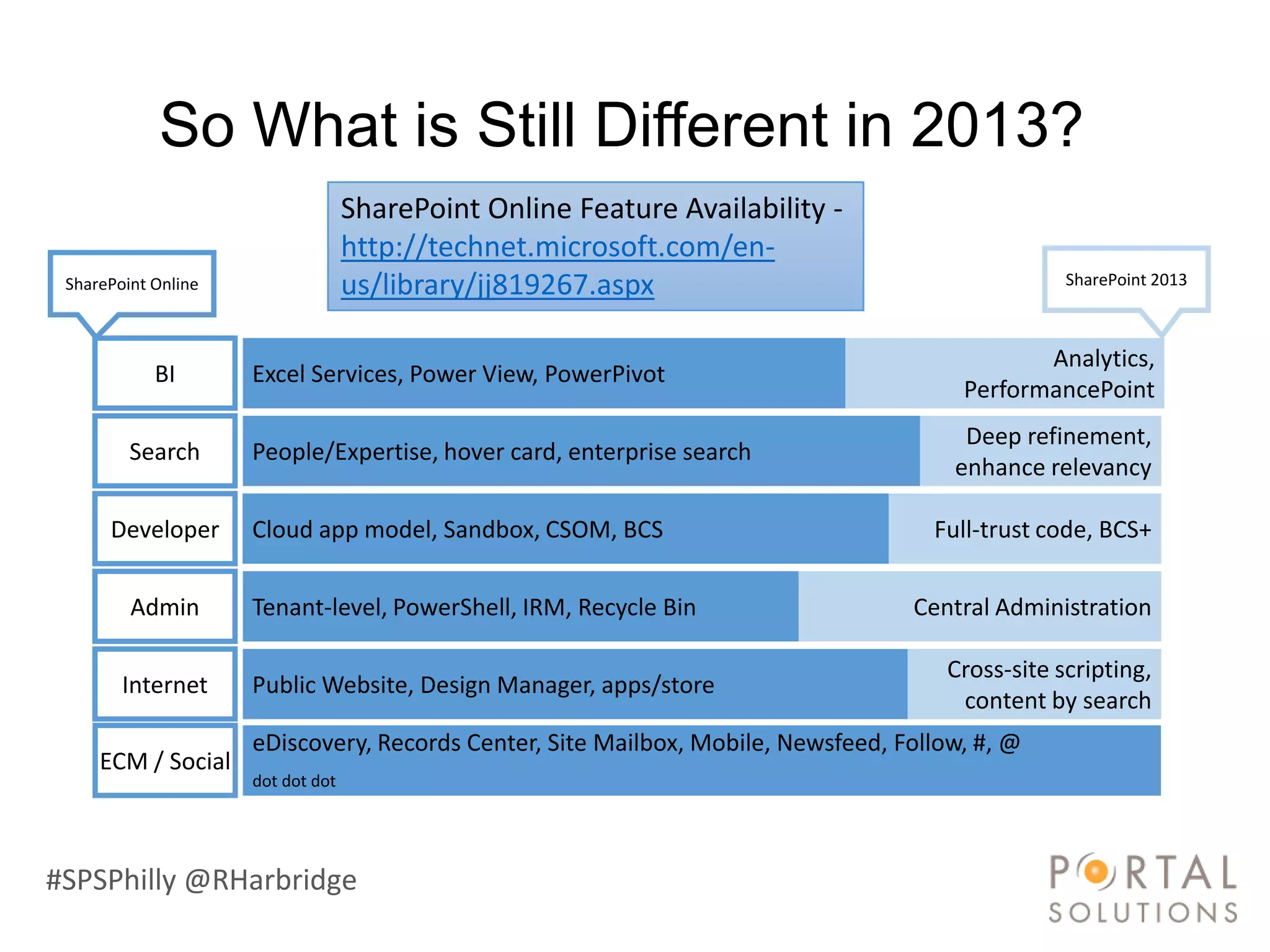 So What is Still Different in 2013?
                                   SharePoint Online Feature Availability -
                                   http://technet.microsoft.com/en-
 SharePoint Online                 us/library/jj819267.aspx                                       SharePoint 2013



                                                                                              Analytics,
            BI       Excel Services, Power View, PowerPivot
                                                                                       PerformancePoint
                                                                                       Deep refinement,
         Search      People/Expertise, hover card, enterprise search
                                                                                      enhance relevancy

      Developer      Cloud app model, Sandbox, CSOM, BCS                            Full-trust code, BCS+

         Admin       Tenant-level, PowerShell, IRM, Recycle Bin                   Central Administration

                                                                                      Cross-site scripting,
        Internet     Public Website, Design Manager, apps/store
                                                                                       content by search
                     eDiscovery, Records Center, Site Mailbox, Mobile, Newsfeed, Follow, #, @
     ECM / Social
                     dot dot dot




#SPSPhilly @RHarbridge
 