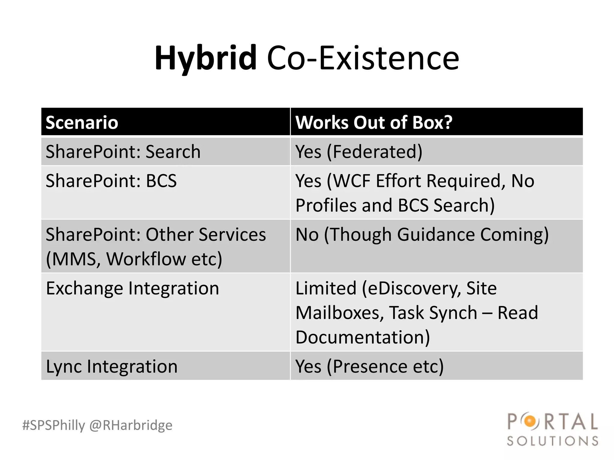Hybrid Co-Existence
   Scenario                     Works Out of Box?
   SharePoint: Search           Yes (Federated)
   SharePoint: BCS              Yes (WCF Effort Required, No
                                Profiles and BCS Search)
   SharePoint: Other Services   No (Though Guidance Coming)
   (MMS, Workflow etc)
   Exchange Integration         Limited (eDiscovery, Site
                                Mailboxes, Task Synch – Read
                                Documentation)
   Lync Integration             Yes (Presence etc)

#SPSPhilly @RHarbridge
 