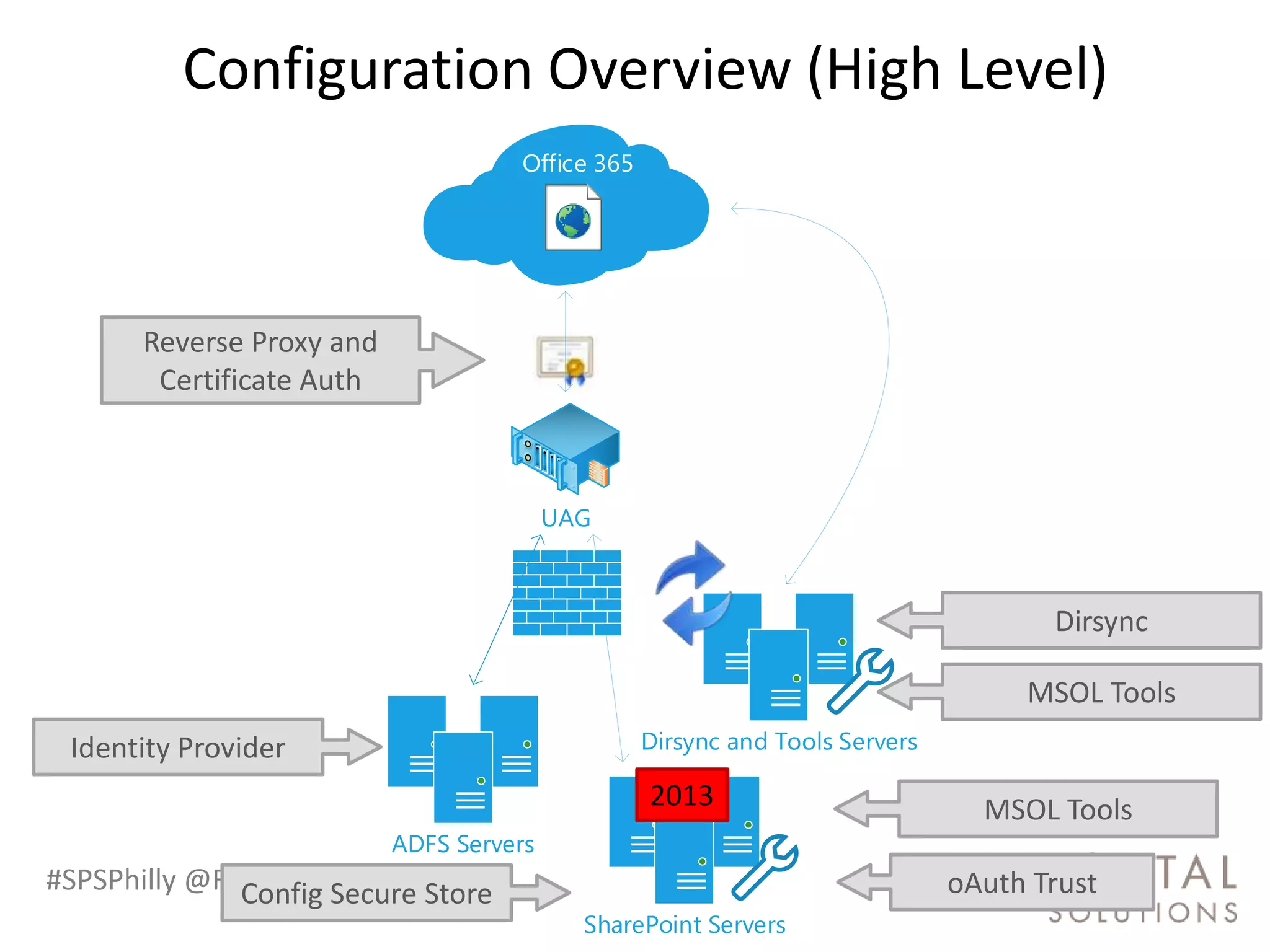 Configuration Overview (High Level)
                                     Office 365




       Reverse Proxy and
        Certificate Auth



                                          UAG



                                                                                     Dirsync

                                                                                   MSOL Tools
 Identity Provider                                Dirsync and Tools Servers

                                                  2013                          MSOL Tools
                           ADFS Servers
#SPSPhilly @RHarbridge
              Config Secure Store                                             oAuth Trust
                                            SharePoint Servers
 