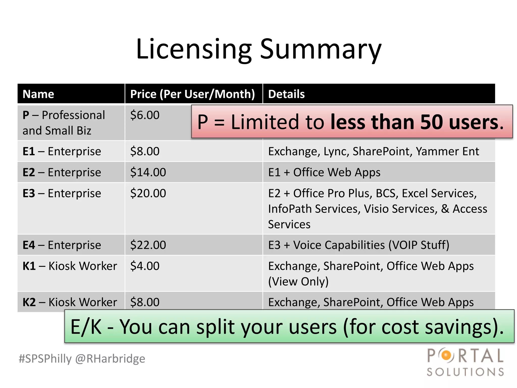 Licensing Summary
Name               Price (Per User/Month) Details
P – Professional   $6.00
and Small Biz                 P = Limited toLync, SharePoint, Office users.
                                      Exchange,
                                      Apps      less than 50 Web
E1 – Enterprise    $8.00                  Exchange, Lync, SharePoint, Yammer Ent
E2 – Enterprise    $14.00                 E1 + Office Web Apps
E3 – Enterprise    $20.00                 E2 + Office Pro Plus, BCS, Excel Services,
                                          InfoPath Services, Visio Services, & Access
                                          Services
E4 – Enterprise    $22.00                 E3 + Voice Capabilities (VOIP Stuff)
K1 – Kiosk Worker $4.00                   Exchange, SharePoint, Office Web Apps
                                          (View Only)
K2 – Kiosk Worker $8.00                   Exchange, SharePoint, Office Web Apps

         E/K - You can split your users (for cost savings).
#SPSPhilly @RHarbridge
 