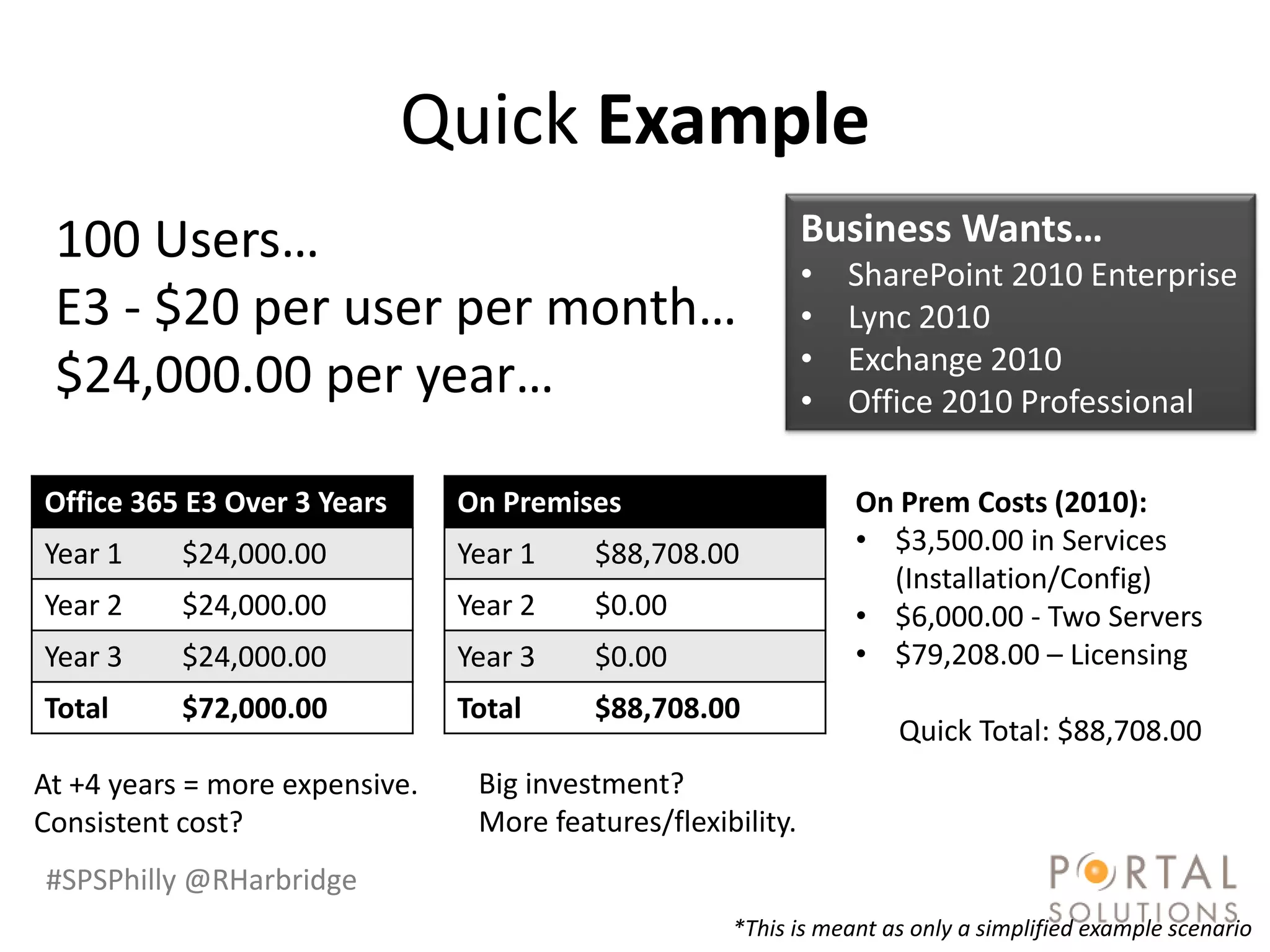 Quick Example
 100 Users…                                                   Business Wants…
                                                              •   SharePoint 2010 Enterprise
 E3 - $20 per user per month…                                 •   Lync 2010
                                                              •   Exchange 2010
 $24,000.00 per year…                                         •   Office 2010 Professional

Office 365 E3 Over 3 Years      On Premises                       On Prem Costs (2010):
Year 1     $24,000.00           Year 1    $88,708.00              • $3,500.00 in Services
                                                                    (Installation/Config)
Year 2     $24,000.00           Year 2    $0.00                   • $6,000.00 - Two Servers
Year 3     $24,000.00           Year 3    $0.00                   • $79,208.00 – Licensing
Total      $72,000.00           Total     $88,708.00
                                                                     Quick Total: $88,708.00
At +4 years = more expensive.    Big investment?
Consistent cost?                 More features/flexibility.
#SPSPhilly @RHarbridge
                                                     *This is meant as only a simplified example scenario
 