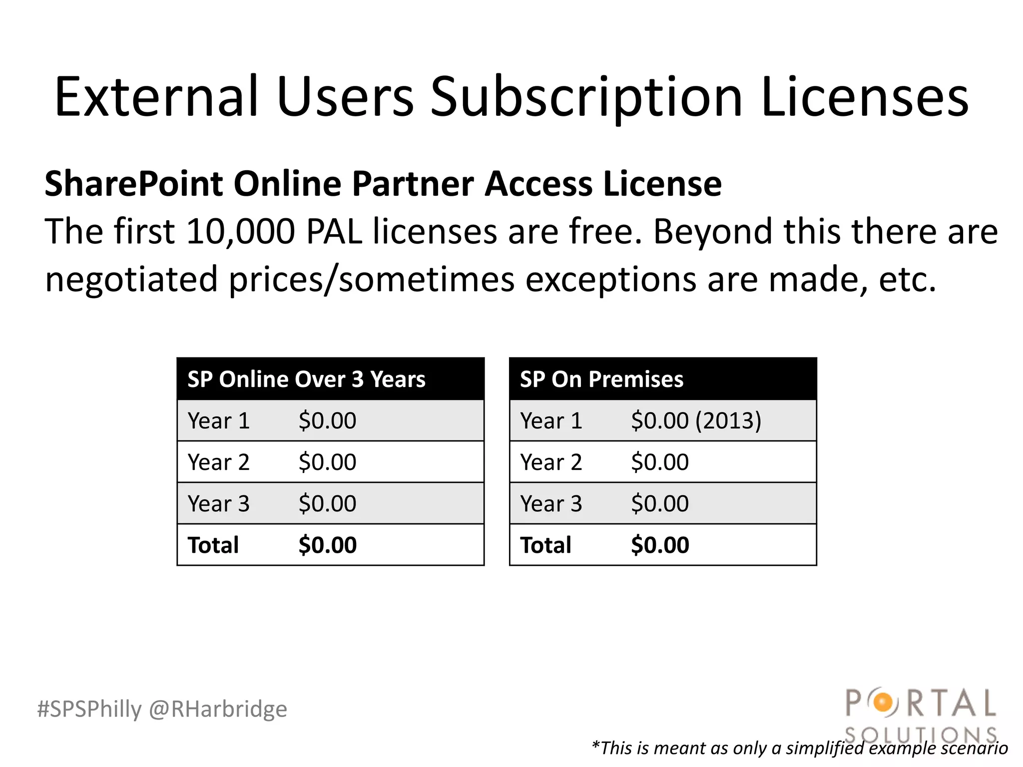 External Users Subscription Licenses
SharePoint Online Partner Access License
The first 10,000 PAL licenses are free. Beyond this there are
negotiated prices/sometimes exceptions are made, etc.

             SP Online Over 3 Years   SP On Premises
             Year 1      $0.00        Year 1        $0.00 (2013)
             Year 2      $0.00        Year 2        $0.00
             Year 3      $0.00        Year 3        $0.00
             Total       $0.00        Total         $0.00




#SPSPhilly @RHarbridge
                                               *This is meant as only a simplified example scenario
 