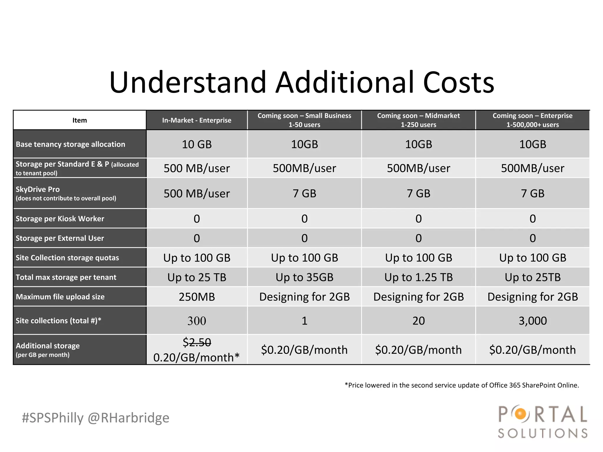 Understand Additional Costs
                                                                  Coming soon – Small Business       Coming soon – Midmarket              Coming soon – Enterprise
                     Item                In-Market - Enterprise
                                                                           1-50 users                      1-250 users                       1-500,000+ users

Base tenancy storage allocation                10 GB                       10GB                               10GB                                 10GB
Storage per Standard E & P (allocated
to tenant pool)                          500 MB/user                  500MB/user                        500MB/user                           500MB/user
SkyDrive Pro
(does not contribute to overall pool)    500 MB/user                        7 GB                               7 GB                                 7 GB
Storage per Kiosk Worker                          0                            0                                 0                                    0
Storage per External User                         0                            0                                 0                                    0
Site Collection storage quotas           Up to 100 GB                Up to 100 GB                       Up to 100 GB                         Up to 100 GB
Total max storage per tenant              Up to 25 TB                  Up to 35GB                      Up to 1.25 TB                          Up to 25TB
Maximum file upload size                      250MB               Designing for 2GB                 Designing for 2GB                    Designing for 2GB
Site collections (total #)*                     300                            1                                20                                 3,000
Additional storage                           $2.50
(per GB per month)                                                $0.20/GB/month                    $0.20/GB/month                       $0.20/GB/month
                                        0.20/GB/month*

                                                                                           *Price lowered in the second service update of Office 365 SharePoint Online.



  #SPSPhilly @RHarbridge
 