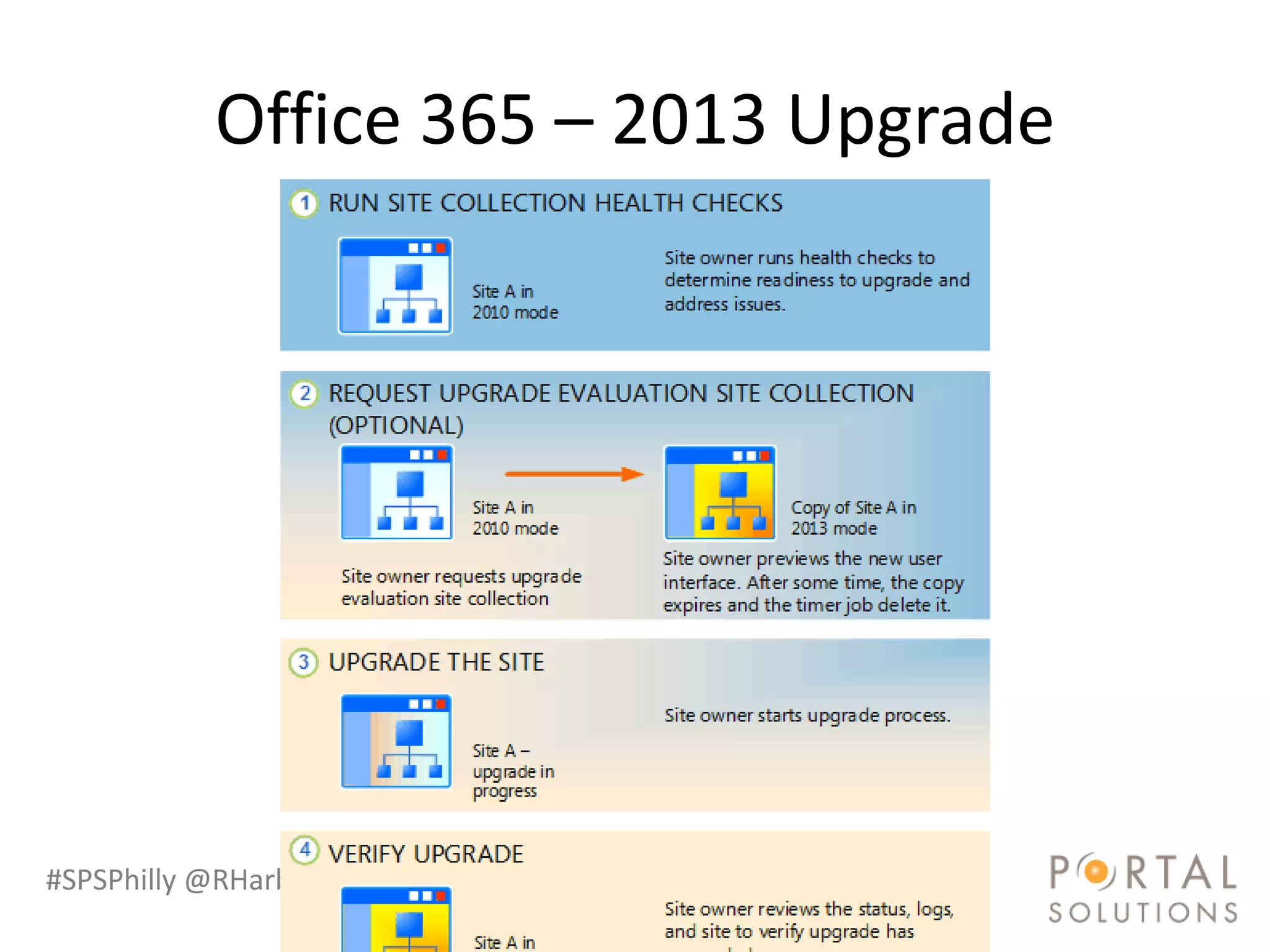 Office 365 – 2013 Upgrade




#SPSPhilly @RHarbridge
 