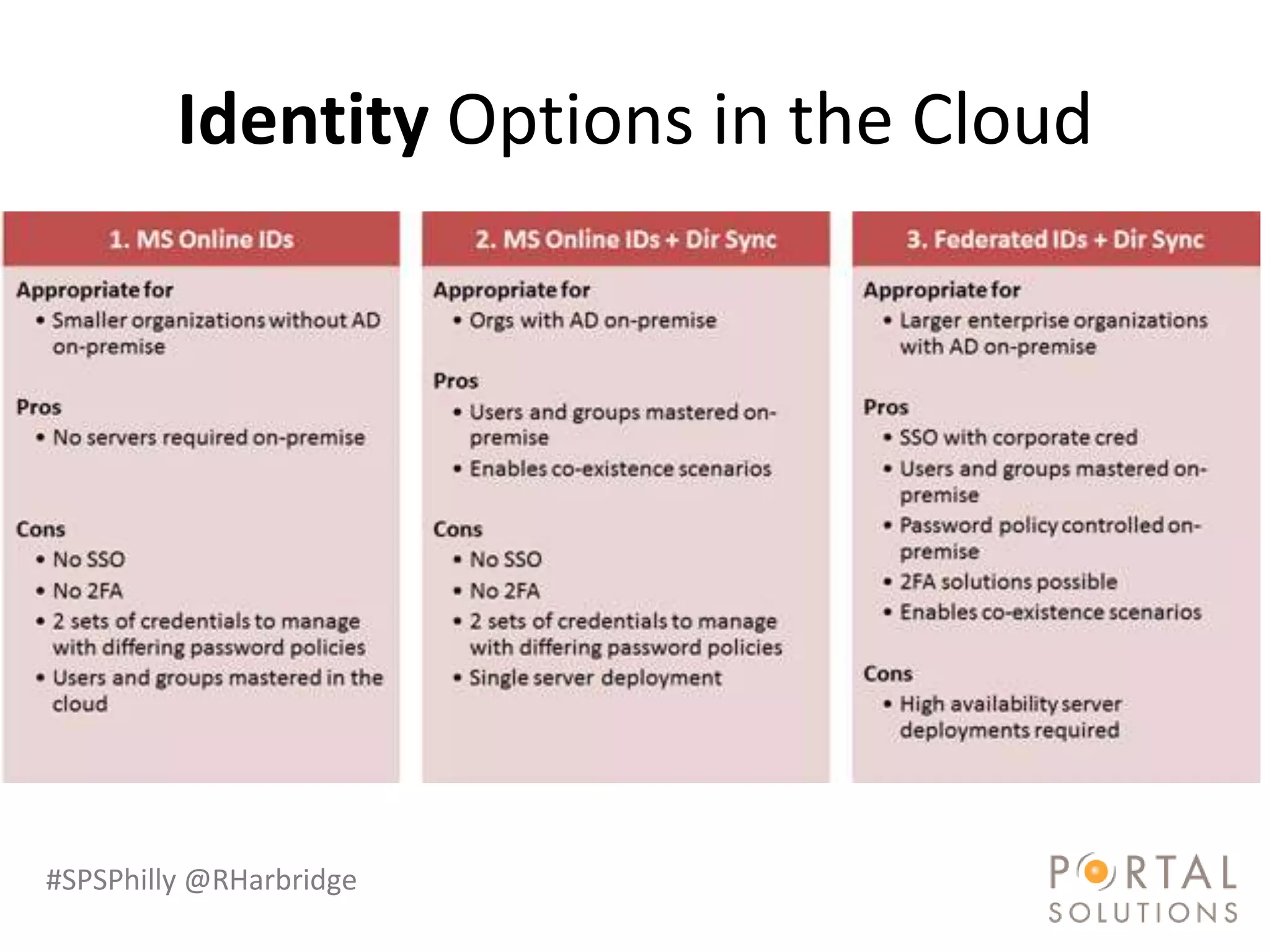 Identity Options in the Cloud




#SPSPhilly @RHarbridge
 