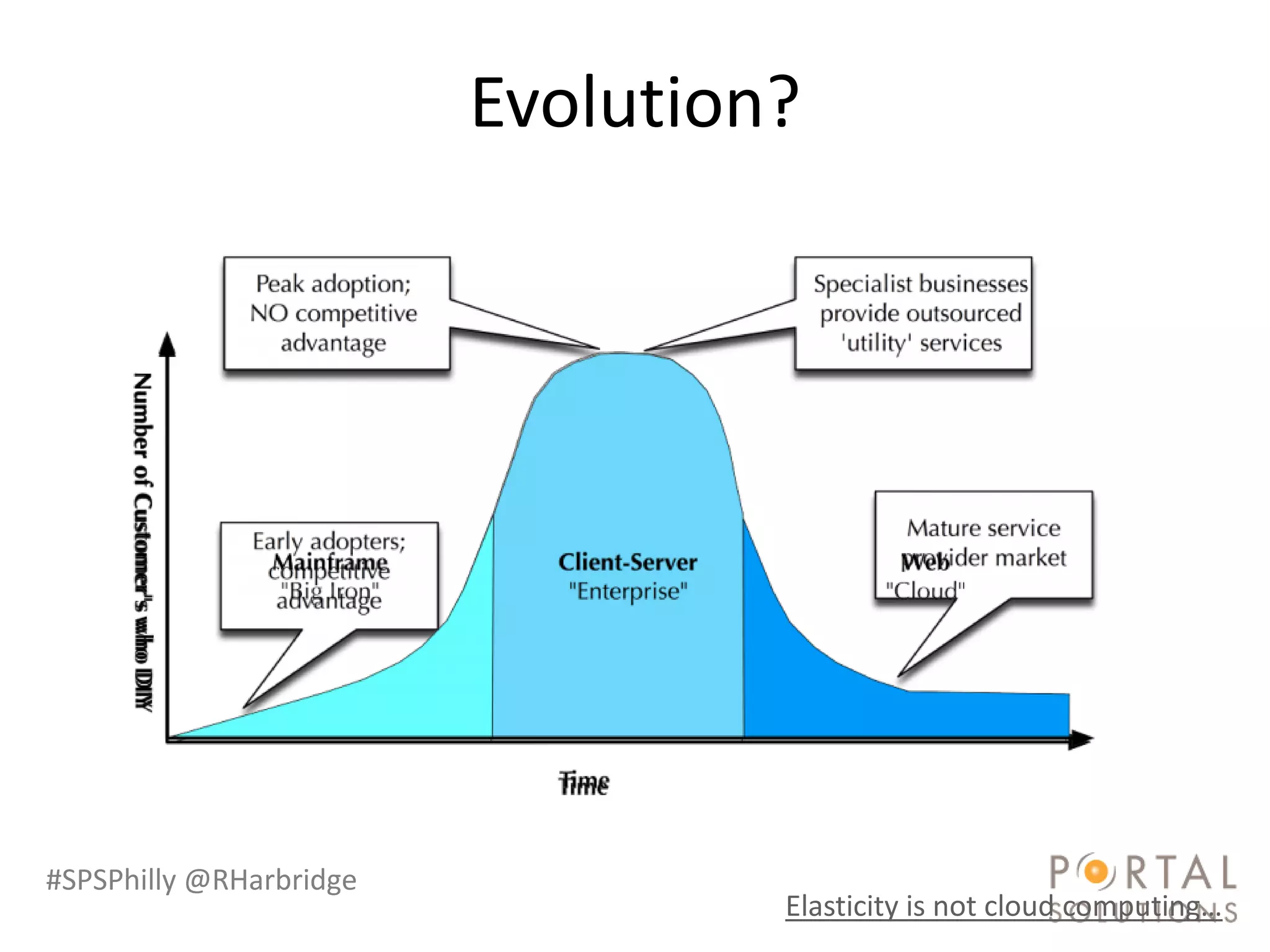 Evolution?




#SPSPhilly @RHarbridge
                                  Elasticity is not cloud computing…
 