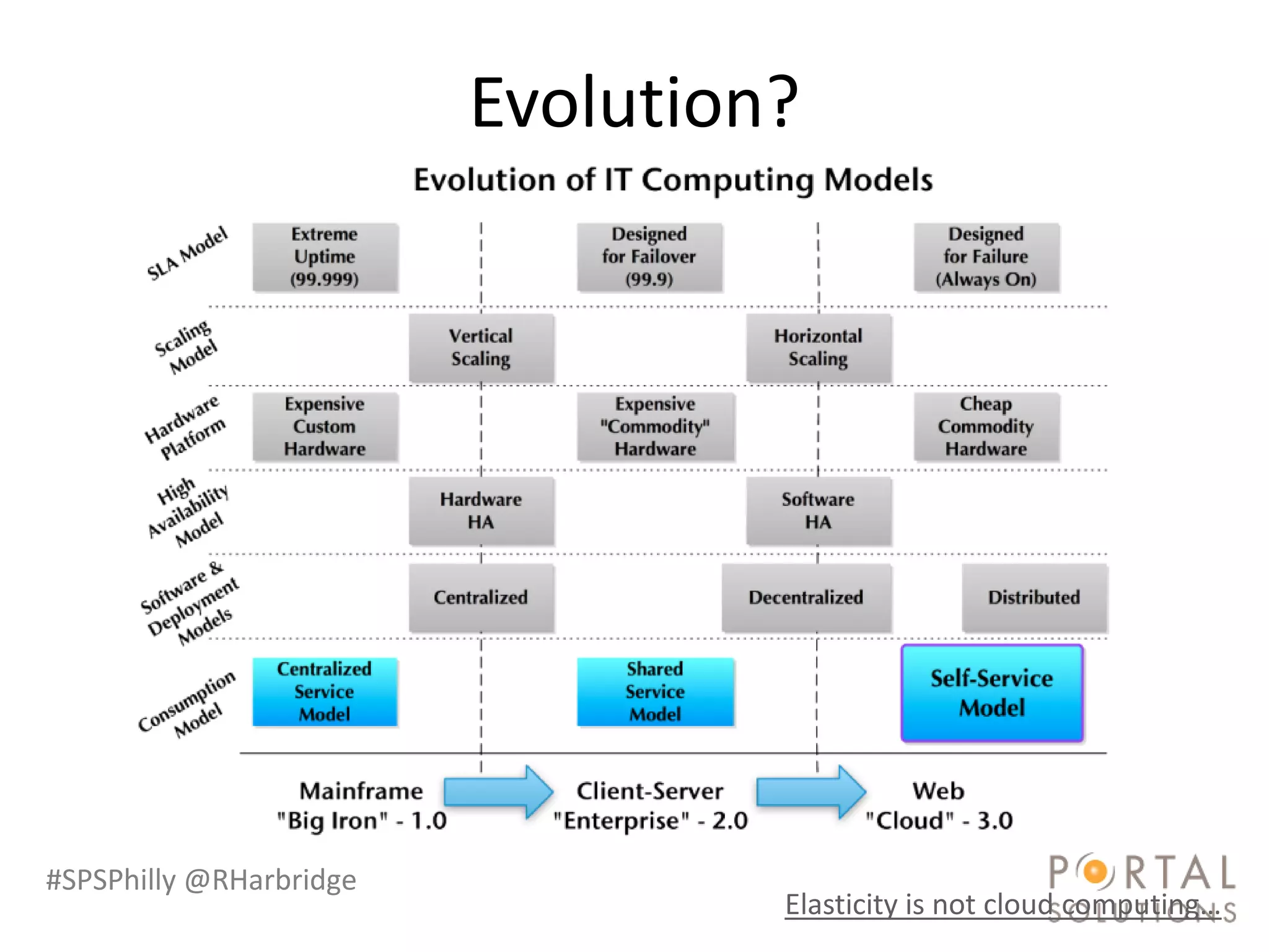 Evolution?




#SPSPhilly @RHarbridge
                                  Elasticity is not cloud computing…
 