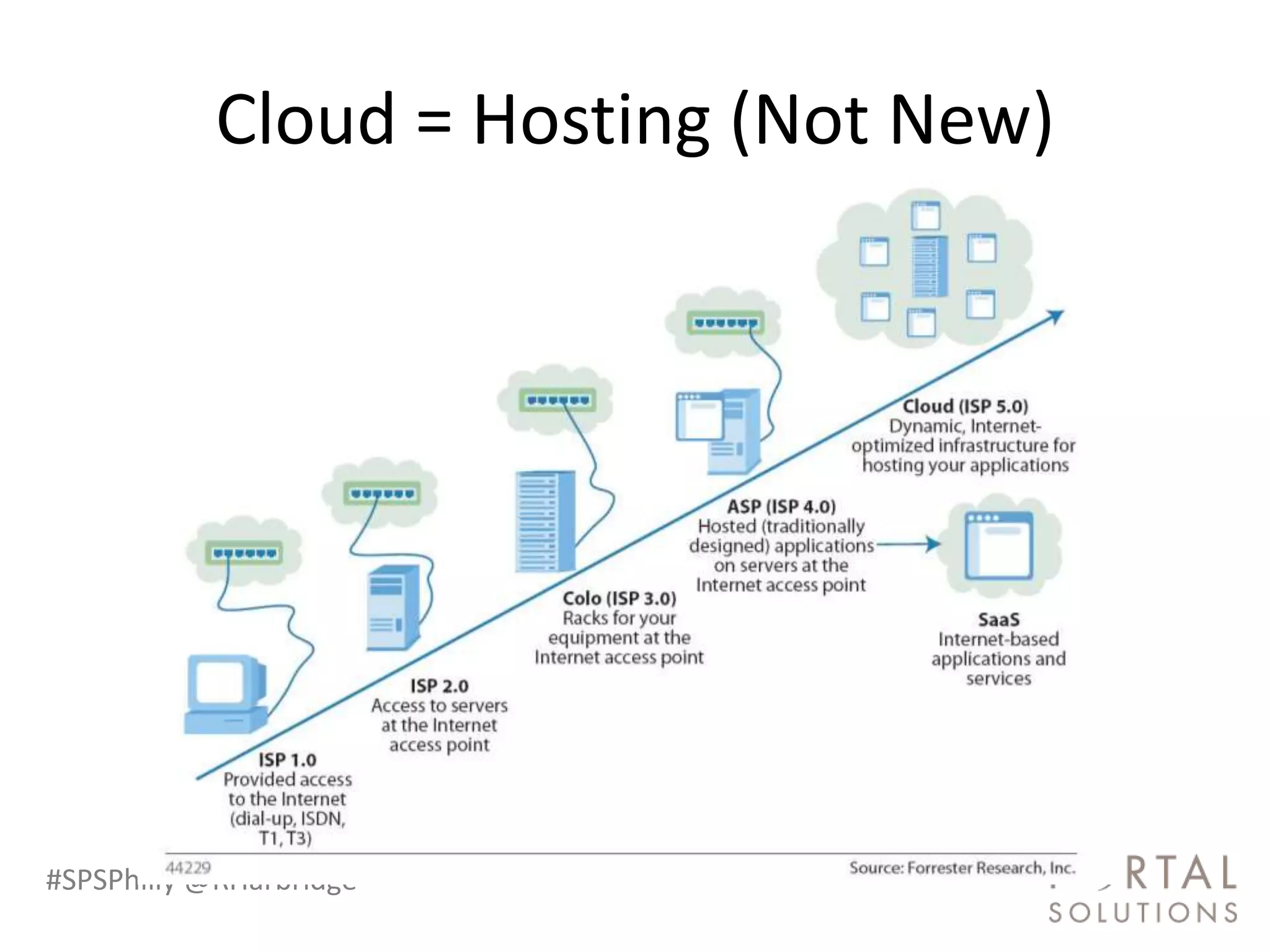 Cloud = Hosting (Not New)




#SPSPhilly @RHarbridge
 