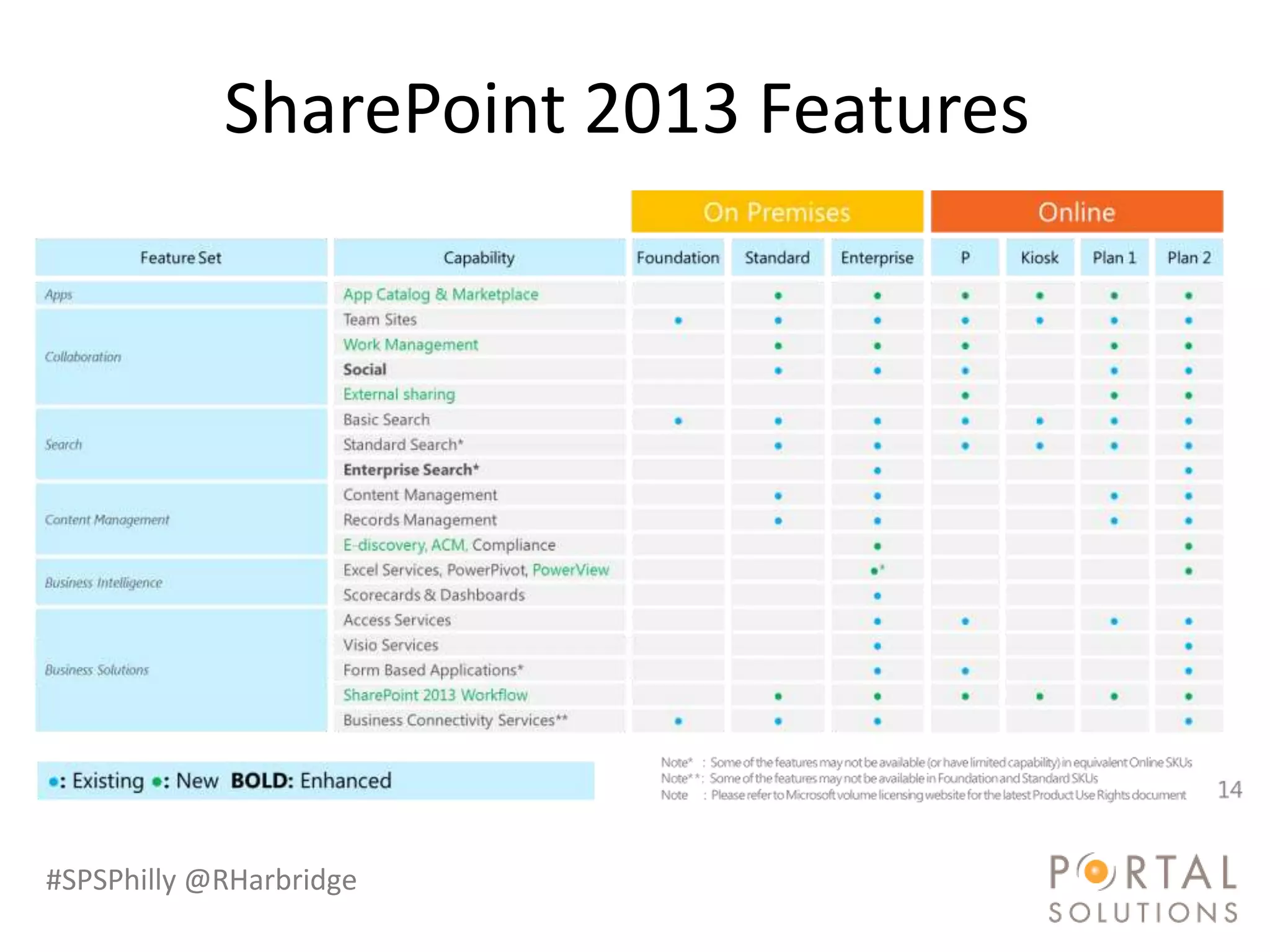 SharePoint 2013 Features




#SPSPhilly @RHarbridge
 