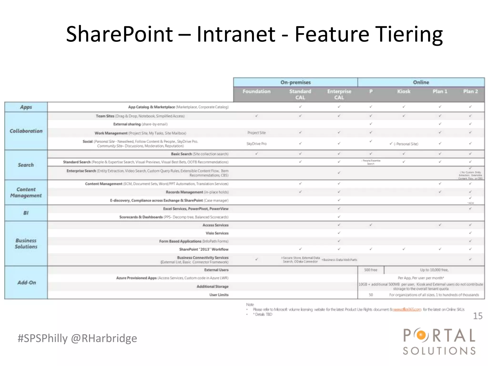 SharePoint – Intranet - Feature Tiering




#SPSPhilly @RHarbridge
 