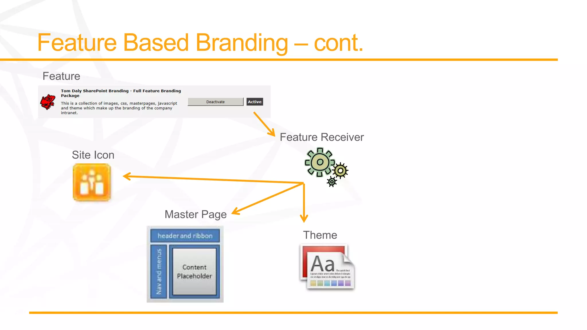 Feature
Feature Receiver
Site Icon
Master Page
Theme