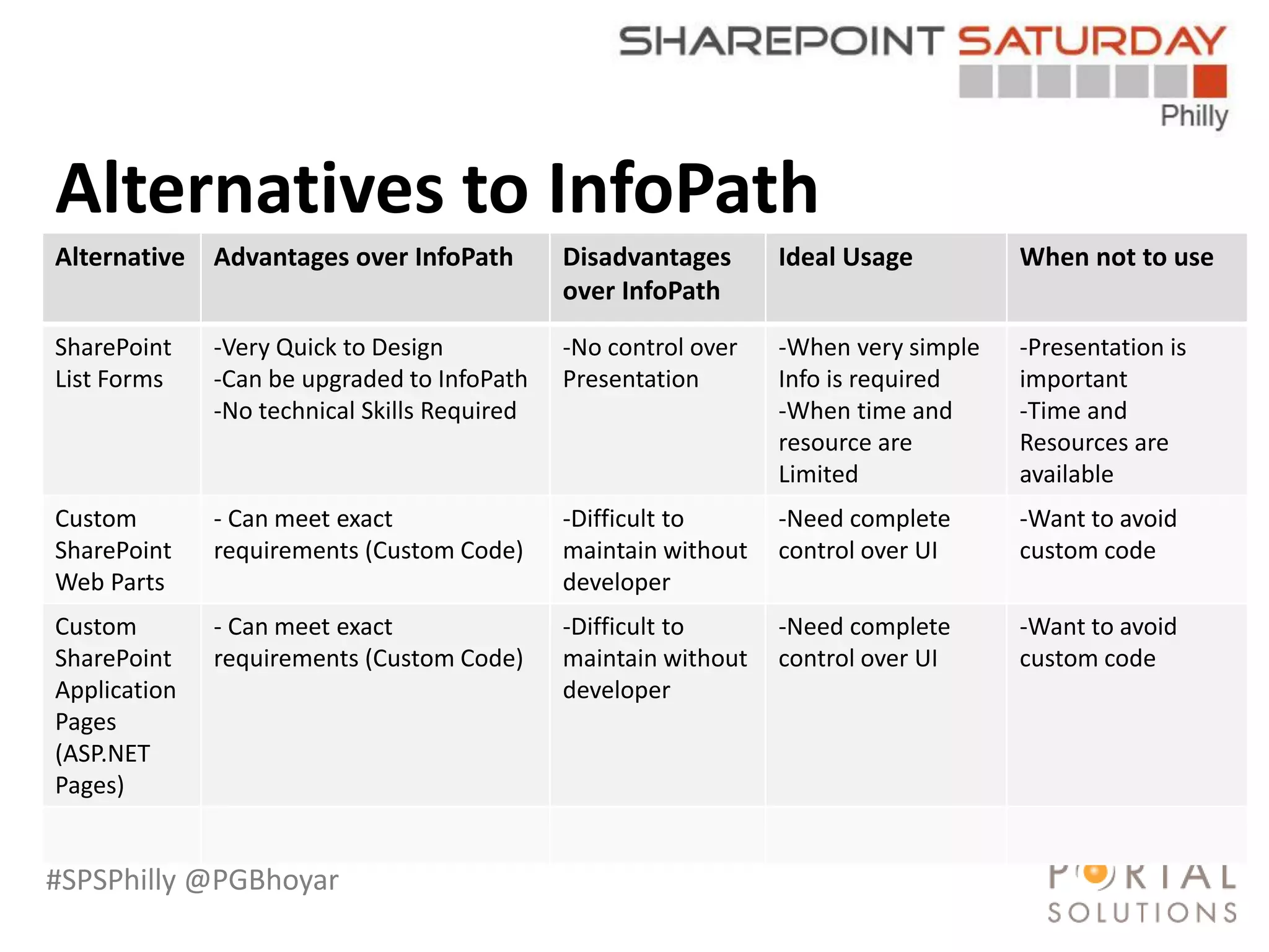 #SPSPhilly @PGBhoyar
LessComplexity
Alternatives to InfoPath
Alternative Advantages over InfoPath Disadvantages
over InfoPath
Ideal Usage When not to use
SharePoint
List Forms
-Very Quick to Design
-Can be upgraded to InfoPath
-No technical Skills Required
-No control over
Presentation
-When very simple
Info is required
-When time and
resource are
Limited
-Presentation is
important
-Time and
Resources are
available
Custom
SharePoint
Web Parts
- Can meet exact
requirements (Custom Code)
-Difficult to
maintain without
developer
-Need complete
control over UI
-Want to avoid
custom code
Custom
SharePoint
Application
Pages
(ASP.NET
Pages)
- Can meet exact
requirements (Custom Code)
-Difficult to
maintain without
developer
-Need complete
control over UI
-Want to avoid
custom code
 