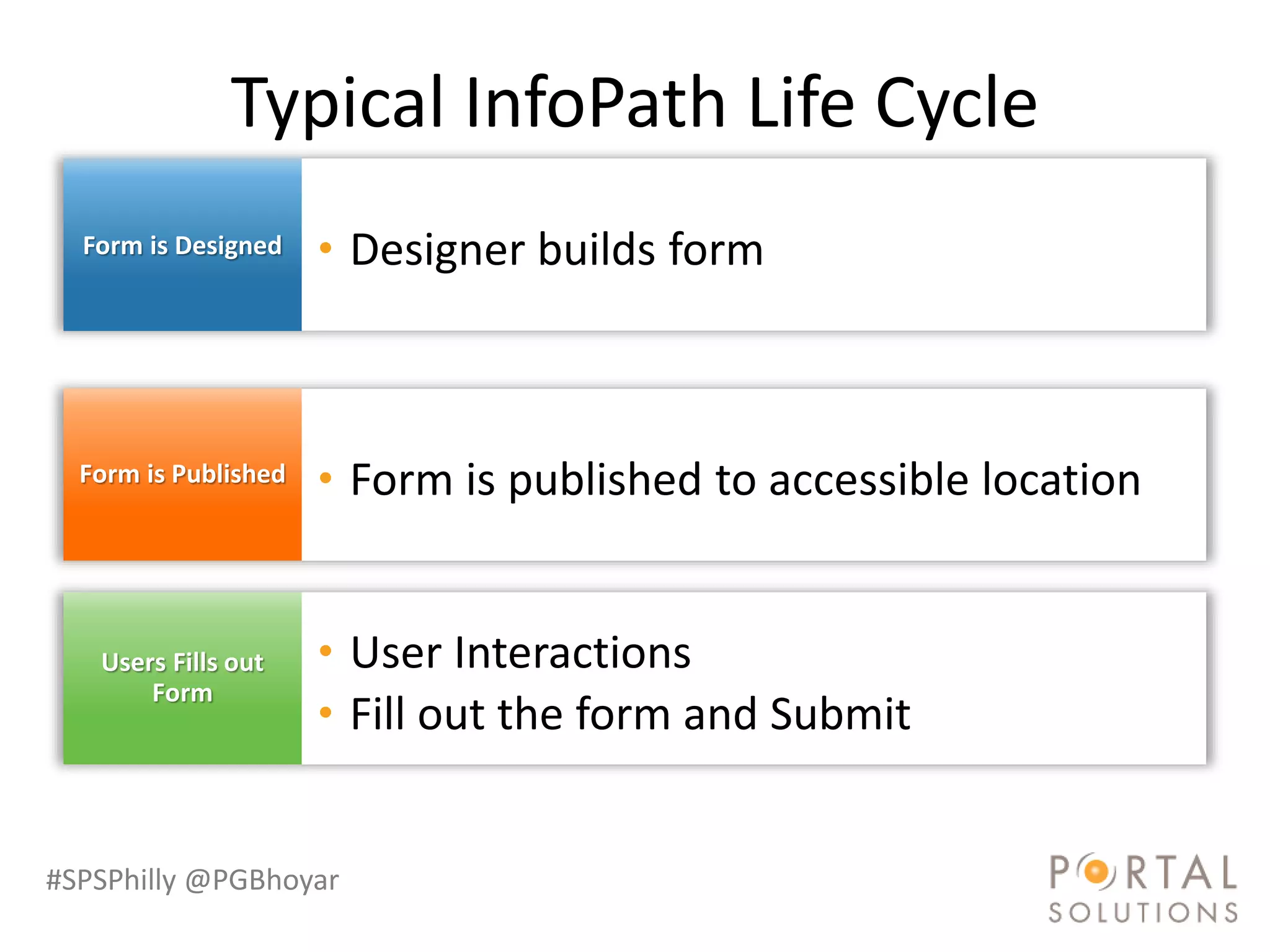 #SPSPhilly @PGBhoyar
Typical InfoPath Life Cycle
 