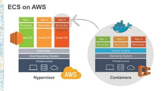 Hypervisor Containers
ECS on AWS
 