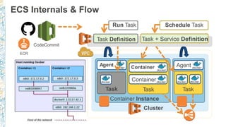 ECS Internals & Flow
Container Instance
Cluster
Agent
Task
Agent
Task
Container
Task
Container
Run Task Schedule Task
Task Definition Task + Service Definition
ECR
CodeCommit
 