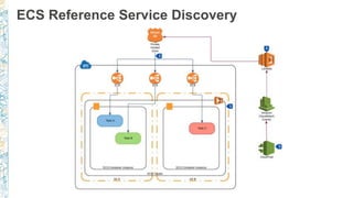 ECS Reference Service Discovery
 