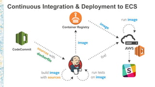Continuous Integration & Deployment to ECS
Container Registry
CodeCommit
 