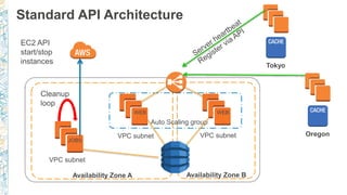Standard API Architecture
VPC subnet
Availability Zone A Availability Zone B
VPC subnet
Auto Scaling group
WEB WEB
Oregon
Tokyo
VPC subnet
Cleanup
loop
EC2 API
start/stop
instances
JOBS
 