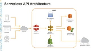 Serverless API Architecture
Internet
Mobile apps
Websites
Services
AWS Lambda
functions
AWS
API Gateway
cache
Endpoints on
Amazon EC2
Any other publicly
accessible endpointAmazon
CloudWatch
Amazon
CloudFront
Amazon
API Gateway
 