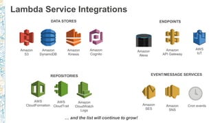 Amazon
S3
Amazon
DynamoDB
Amazon
Kinesis
AWS
CloudFormation
AWS
CloudTrail
Amazon
CloudWatch
Logs
Amazon
SNS
Amazon
SES
Amazon
API Gateway
Amazon
Cognito
AWS
IoT
Amazon
Alexa
Cron events
DATA STORES ENDPOINTS
REPOSITORIES EVENT/MESSAGE SERVICES
Lambda Service Integrations
… and the list will continue to grow!
 