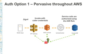 Auth Option 1 – Pervasive throughout AWS
Mobile Apps AWS Lambda lambdaHandler
API Gateway
Sigv4
Invoke with
caller credentials
Service calls are
authorized using
the IAM Role
DynamoDB
 
