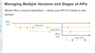 Managing Multiple Versions and Stages of APIs
Works like a source repository – clone your API to create a new
version
API 1
(v1) Stage (dev)
Stage (prod)
API 2
(v2)
Stage (dev)
 