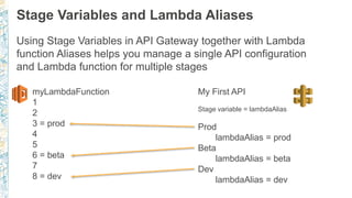 Stage Variables and Lambda Aliases
Using Stage Variables in API Gateway together with Lambda
function Aliases helps you manage a single API configuration
and Lambda function for multiple stages
myLambdaFunction
1
2
3 = prod
4
5
6 = beta
7
8 = dev
My First API
Stage variable = lambdaAlias
Prod
lambdaAlias = prod
Beta
lambdaAlias = beta
Dev
lambdaAlias = dev
 