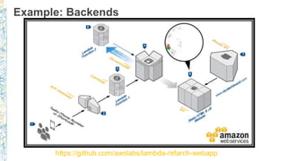 Example: Backends
https://github.com/awslabs/lambda-refarch-webapp
 