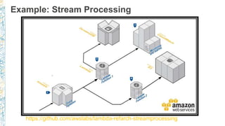 Example: Stream Processing
https://github.com/awslabs/lambda-refarch-streamprocessing
 